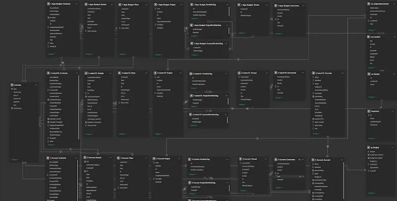 Image of an exemplary Power BI data modeling